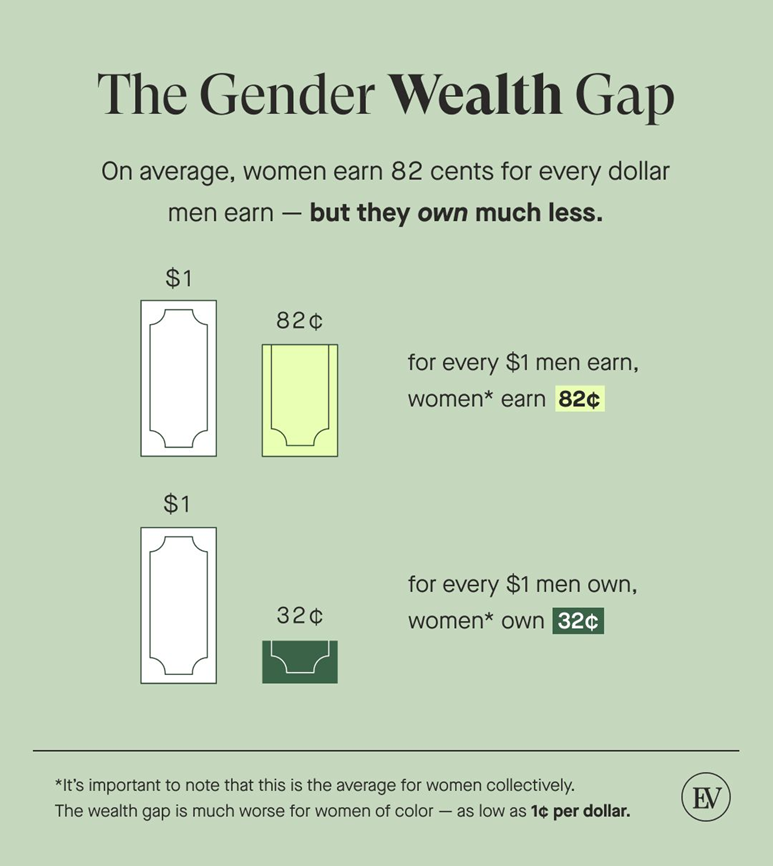 How Investing and Advocacy Can Close the Gender Wealth Gap