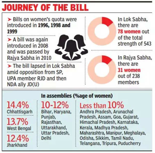 Indian Government Passes Women’s Quota Bill After 27-Year Wait