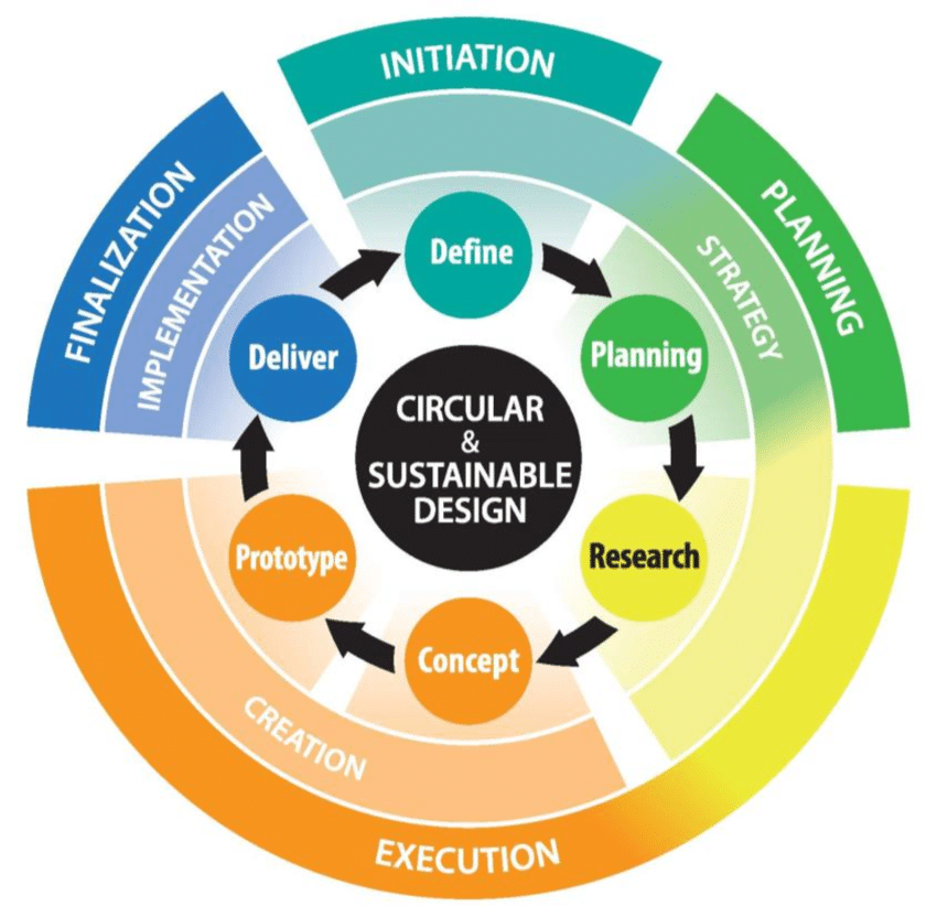 Sustainability in Design