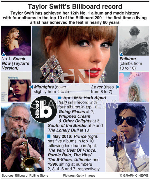 Taylor Swift Achieves Historic Milestone on Billboard’s Vinyl Album Chart